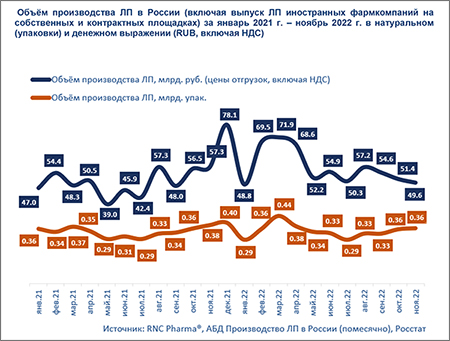 RNC_Производство ЛП_ноябрь2