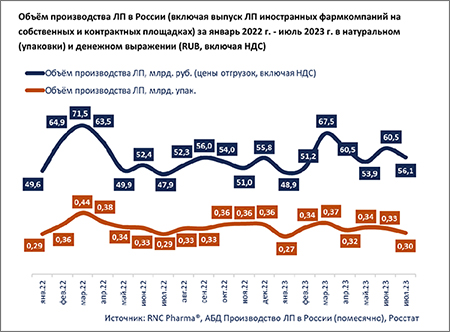 RNC производство ЛП июль